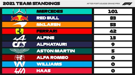 Formula 1 2021 results and standings for top drivers and teams.